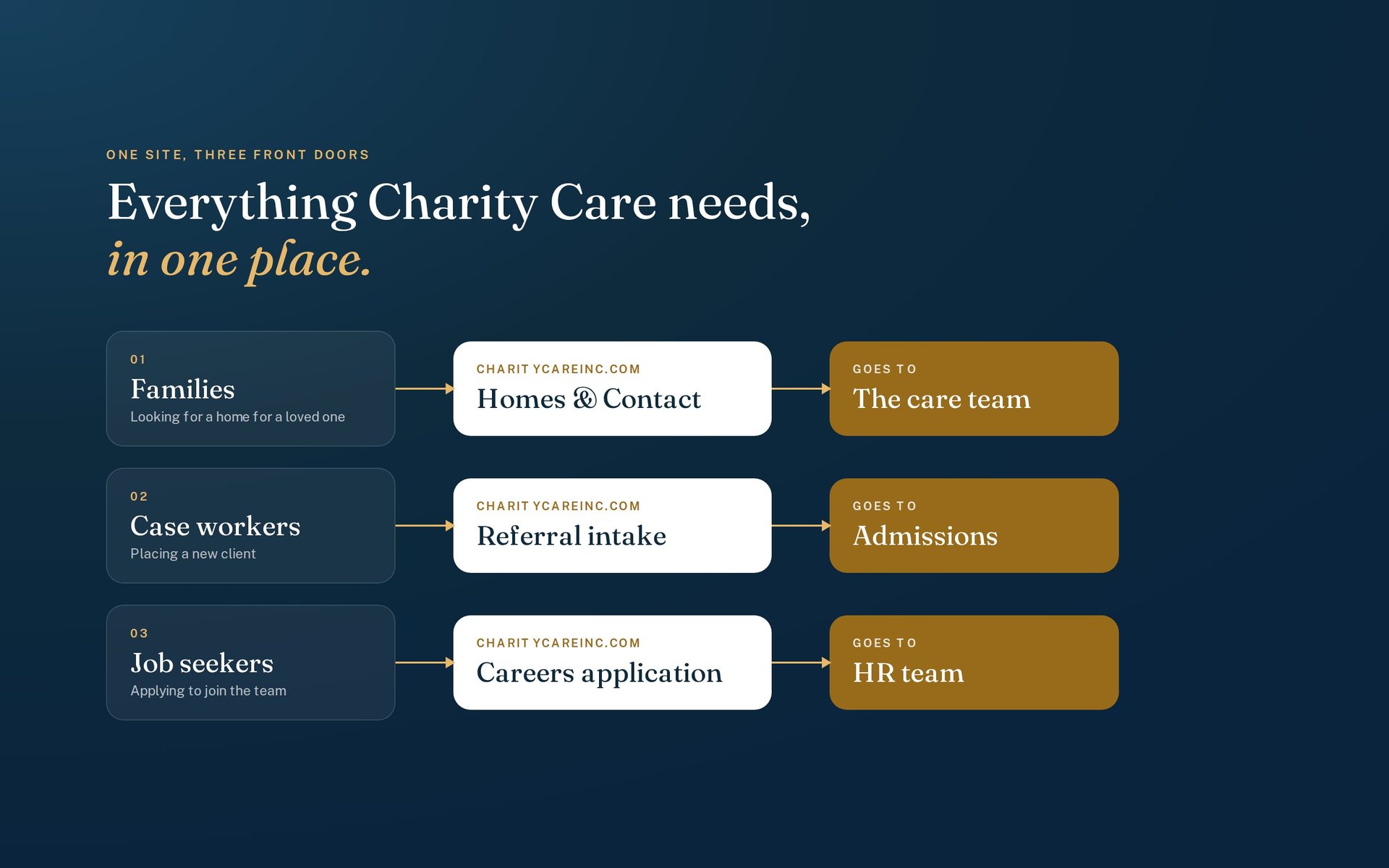 Diagram: families, case workers and job seekers each have their own path through the Charity Care site